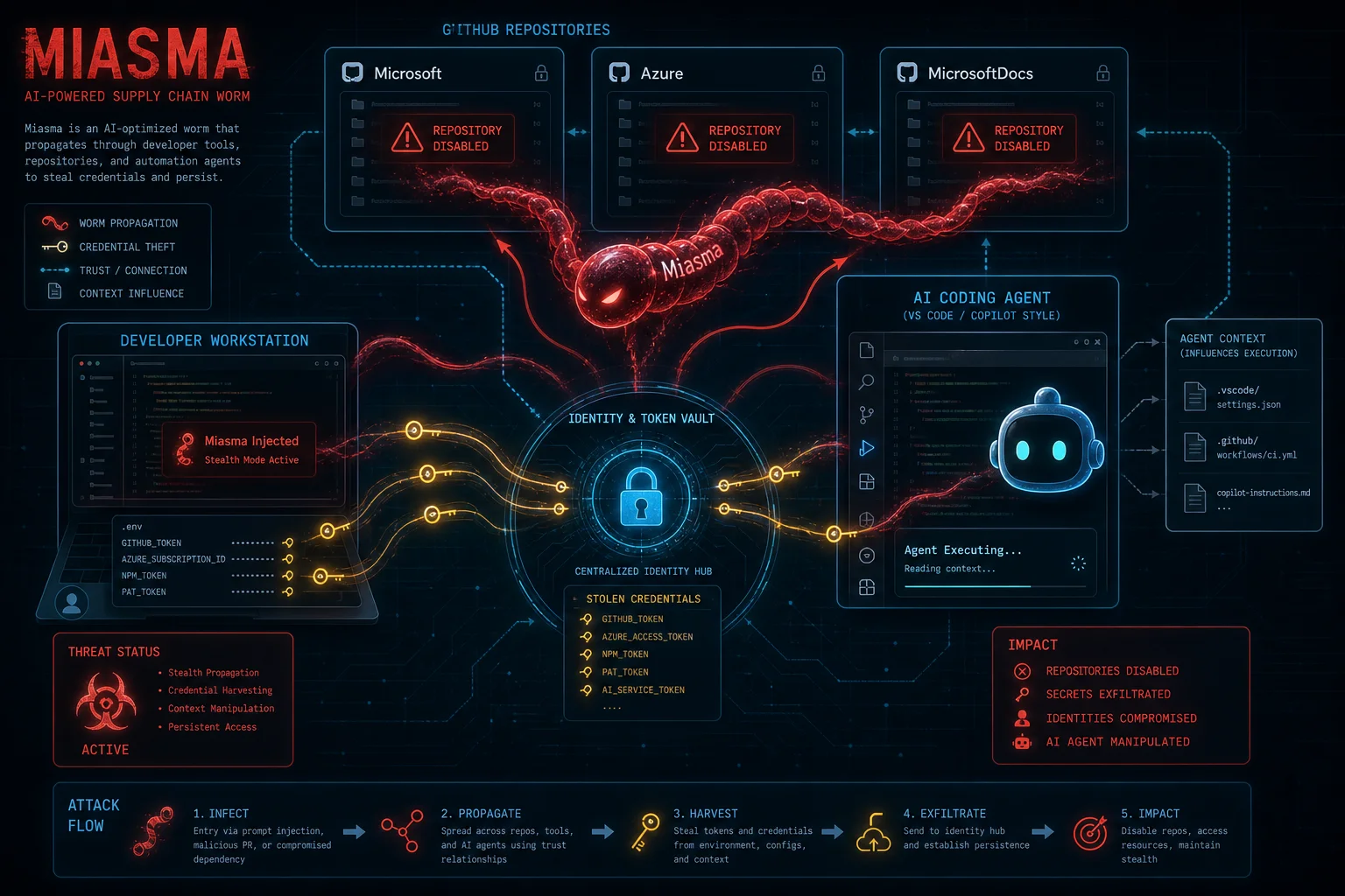 Miasma Worm: How AI Coding Tools Became an Attack Surface